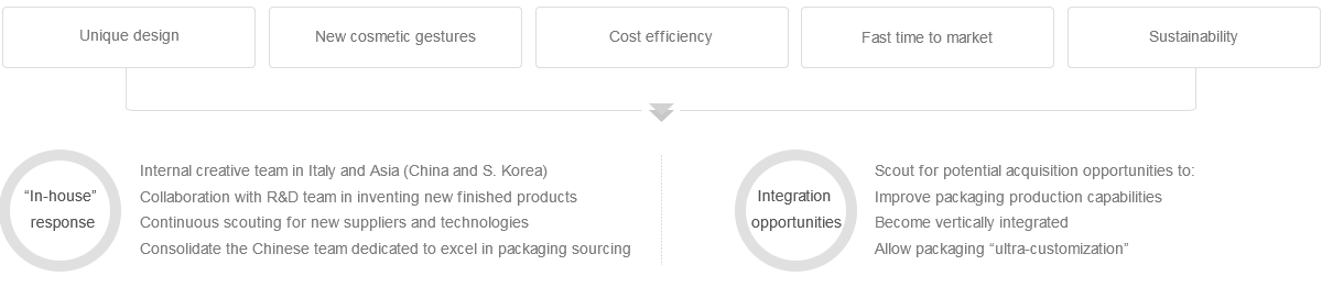 R&D & Innovation